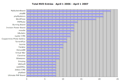 Nist NVD Data - April 1 2006 to April 1 2007 - PHP Apps by Entry Count