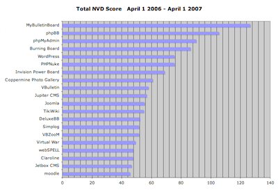Nist NVD Data - April 1 2006 to April 1 2007 - PHP Apps by Score Count