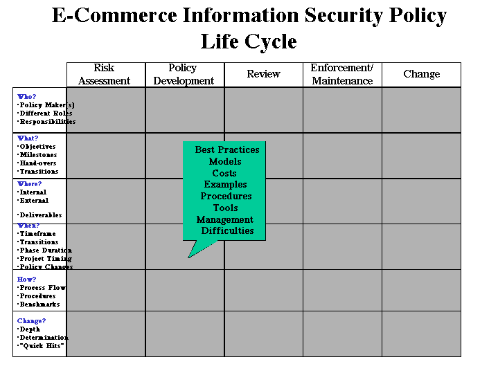 Commerce Information Security Policy Life Cycle, PowerPoint Slide