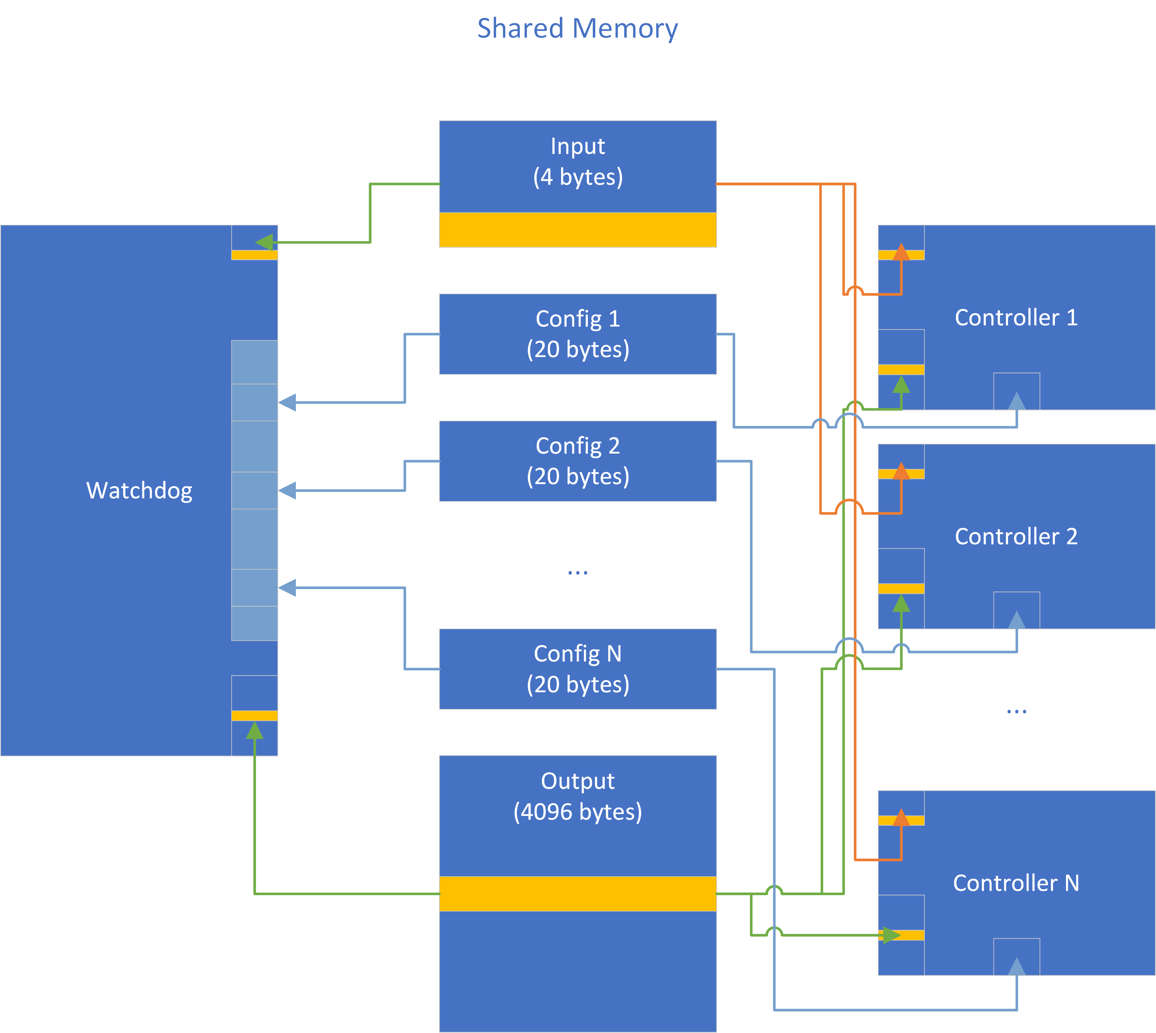 Controller Architecture