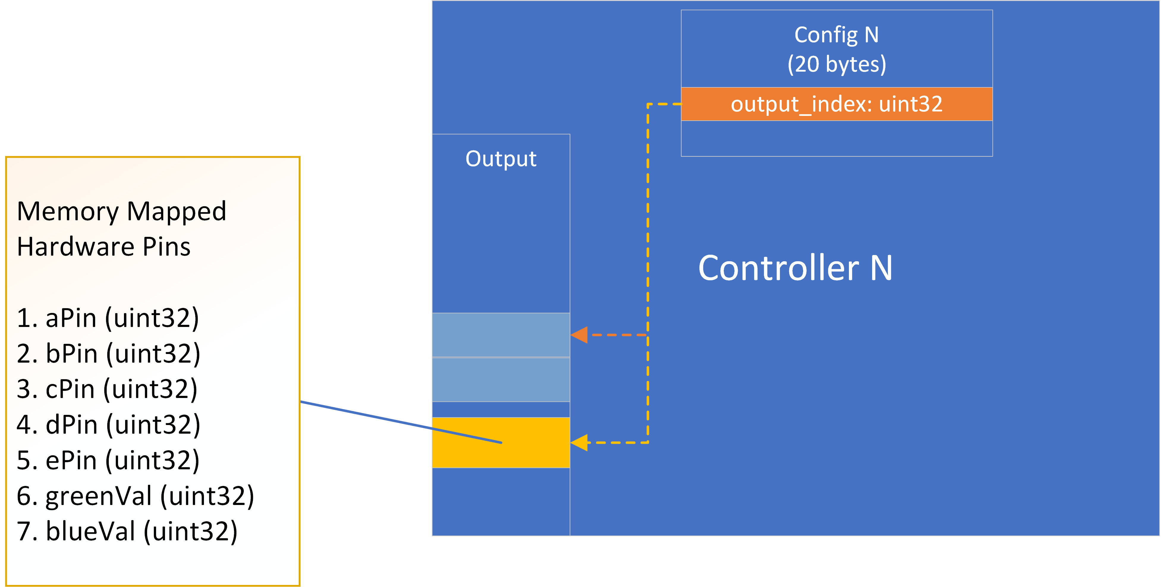 Controller Configuration