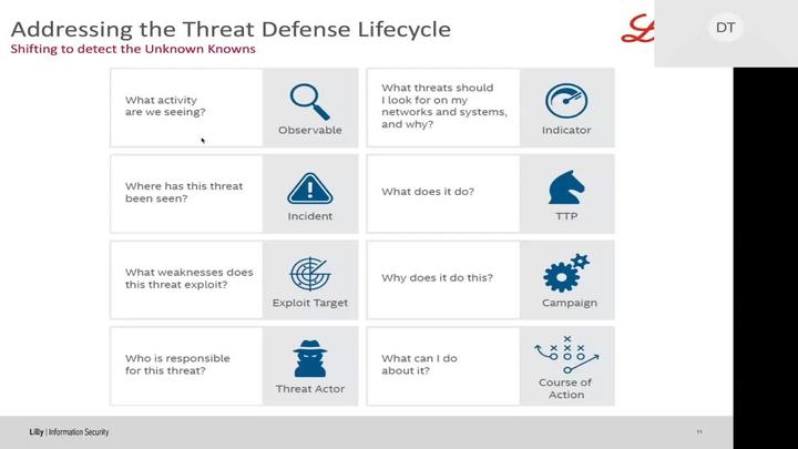 Proactive Endpoint and Network Security Operations.  Detecting the Unknown Known