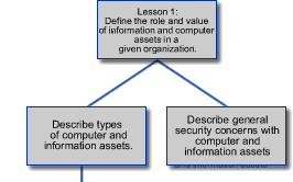 lesson one objectives