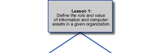 define the role and value of assets