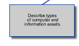 describe types of computer and information assets
