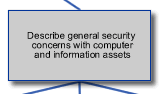 describe general security concerns with computer and information assets