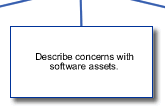 describe concerns with software assets